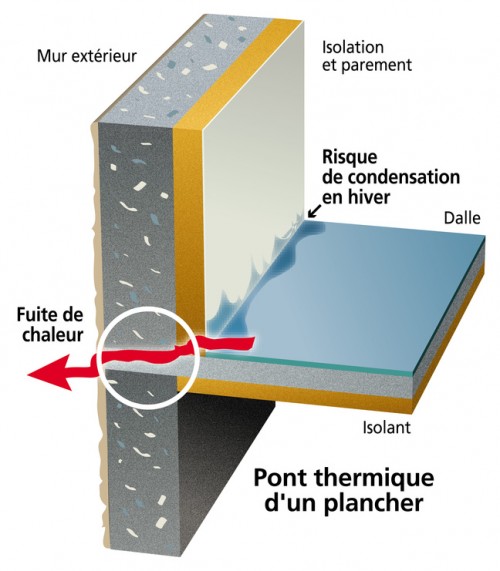 Isoler un sol